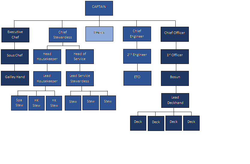 Rank Structure of Yacht Crew on a 100m yacht 